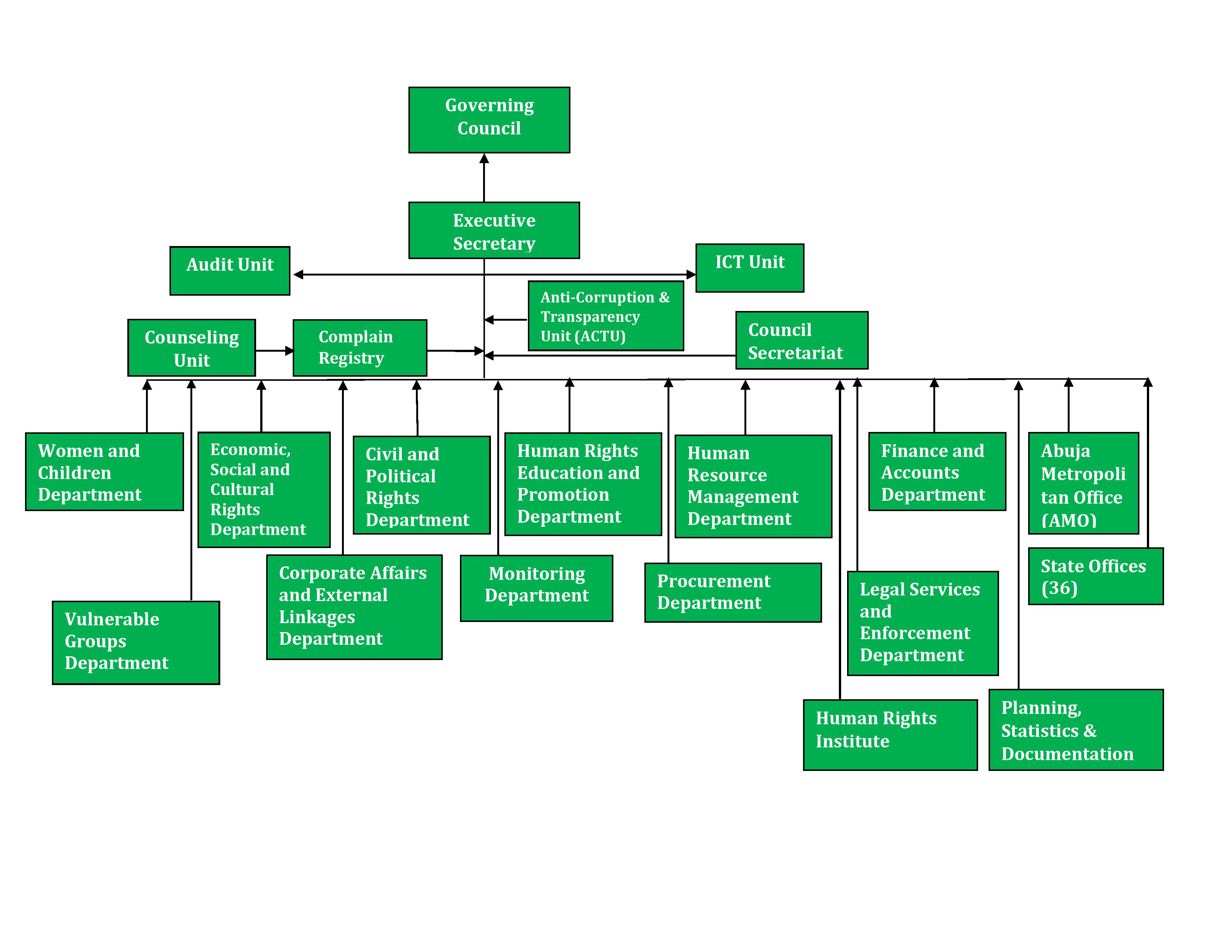organogram